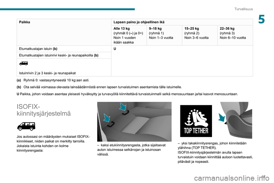 Peugeot Boxer 2020 Omistajan käsikirja (in Finnish) 63
Turvallisuus
5PaikkaLapsen paino ja ohjeellinen ikä
Alle 13 kg
(ryhmät 0 (–) ja 0+)
Noin 1 vuoden
ikään saakka9–18 kg
(ryhmä 1)
Noin 1–3 vuotta
15–25 kg
(ryhmä 2)
Noin 3–6 vuotta2 Peugeot Boxer 2020 Omistajan käsikirja (in Finnish) 63
Turvallisuus
5PaikkaLapsen paino ja ohjeellinen ikä
Alle 13 kg
(ryhmät 0 (–) ja 0+)
Noin 1 vuoden
ikään saakka9–18 kg
(ryhmä 1)
Noin 1–3 vuotta
15–25 kg
(ryhmä 2)
Noin 3–6 vuotta2