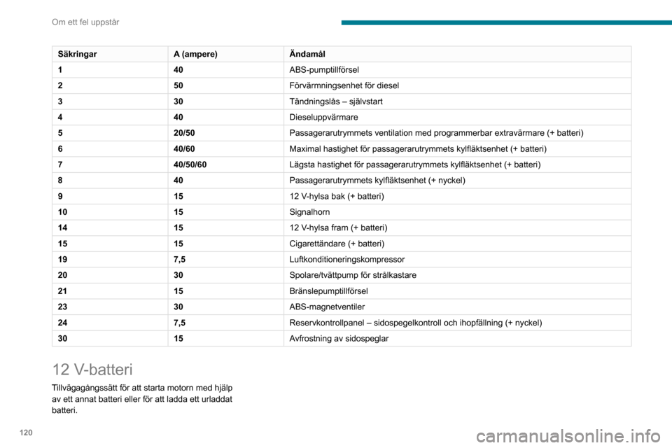 Peugeot Boxer 2020  Ägarmanual (in Swedish) 120
Om ett fel uppstår
SäkringarA (ampere)Ändamål
1 40ABS-pumptillförsel
2 50Förvärmningsenhet för diesel
3 30Tändningslås – självstart
4 40Dieseluppvärmare
5 20/50Passagerarutrymmets ve