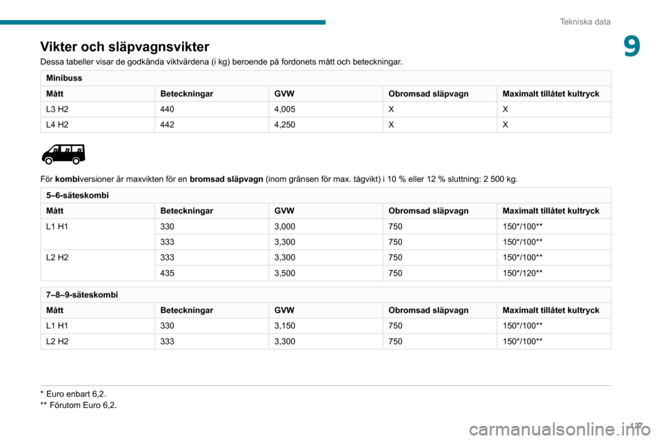 Peugeot Boxer 2020 Ägarmanual (in Swedish) 127
Tekniska data
9Vikter och släpvagnsvikter
Dessa tabeller visar de godkända viktvärdena (i kg) beroende på\
fordonets mått och beteckningar.
Minibuss
MåttBeteckningarGVWObromsad släpvagnMax Peugeot Boxer 2020 Ägarmanual (in Swedish) 127
Tekniska data
9Vikter och släpvagnsvikter
Dessa tabeller visar de godkända viktvärdena (i kg) beroende på\
fordonets mått och beteckningar.
Minibuss
MåttBeteckningarGVWObromsad släpvagnMax
