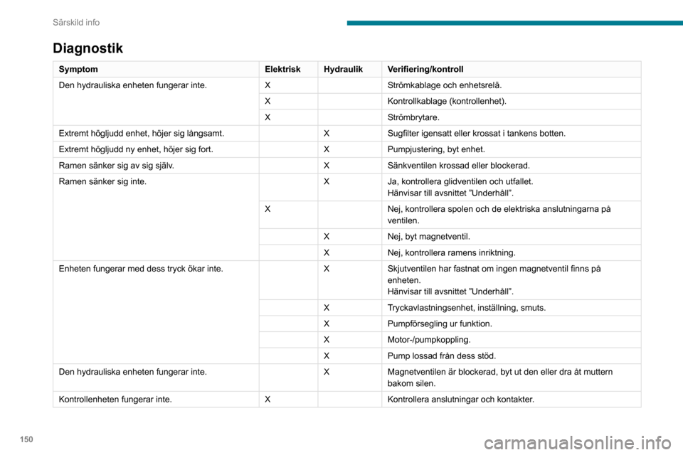 Peugeot Boxer 2020 Ägarmanual (in Swedish) 150
Särskild info
Diagnostik
SymptomElektriskHydraulik Verifiering/kontroll
Den hydrauliska enheten fungerar inte. XStrömkablage och enhetsrelä.
X Kontrollkablage (kontrollenhet).
X Strömbrytare.
Peugeot Boxer 2020 Ägarmanual (in Swedish) 150
Särskild info
Diagnostik
SymptomElektriskHydraulik Verifiering/kontroll
Den hydrauliska enheten fungerar inte. XStrömkablage och enhetsrelä.
X Kontrollkablage (kontrollenhet).
X Strömbrytare.