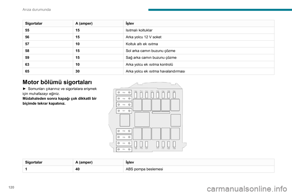 Peugeot Boxer 2020  Kullanım Kılavuzu (in Turkish) 120
Arıza durumunda
12 V akü
Motoru başka bir aküyle çalıştırmak veya 
boşalmış akünüzü şarj etmek için işlem sırası.
SigortalarA (amper)İşlev
55 15Isıtmalı koltuklar
56 15Arka 
