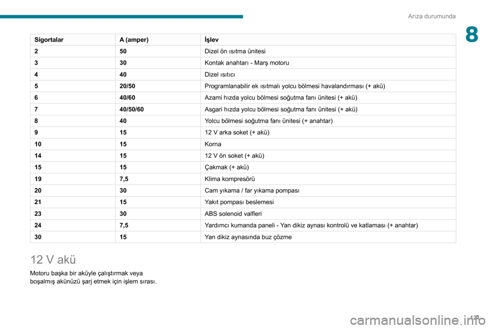 Peugeot Boxer 2020  Kullanım Kılavuzu (in Turkish) 121
Arıza durumunda
8SigortalarA (amper)İşlev
2 50Dizel ön ısıtma ünitesi
3 30Kontak anahtarı - Marş motoru
4 40Dizel ısıtıcı
5 20/50Programlanabilir ek ısıtmalı yolcu bölmesi havalan