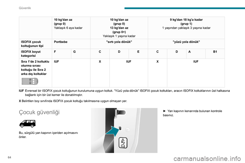 Peugeot Boxer 2020  Kullanım Kılavuzu (in Turkish) 64
Güvenlik
10 kgdan az
(grup 0)
Yaklaşık 6 aya kadar10 kgdan az
(grup 0)
13 kgdan az (grup 0+)
Yaklaşık 1 yaşına kadar 9 kgdan 18 kga kadar
(grup 1)
1 yaşından yaklaşık 3 yaşına kad