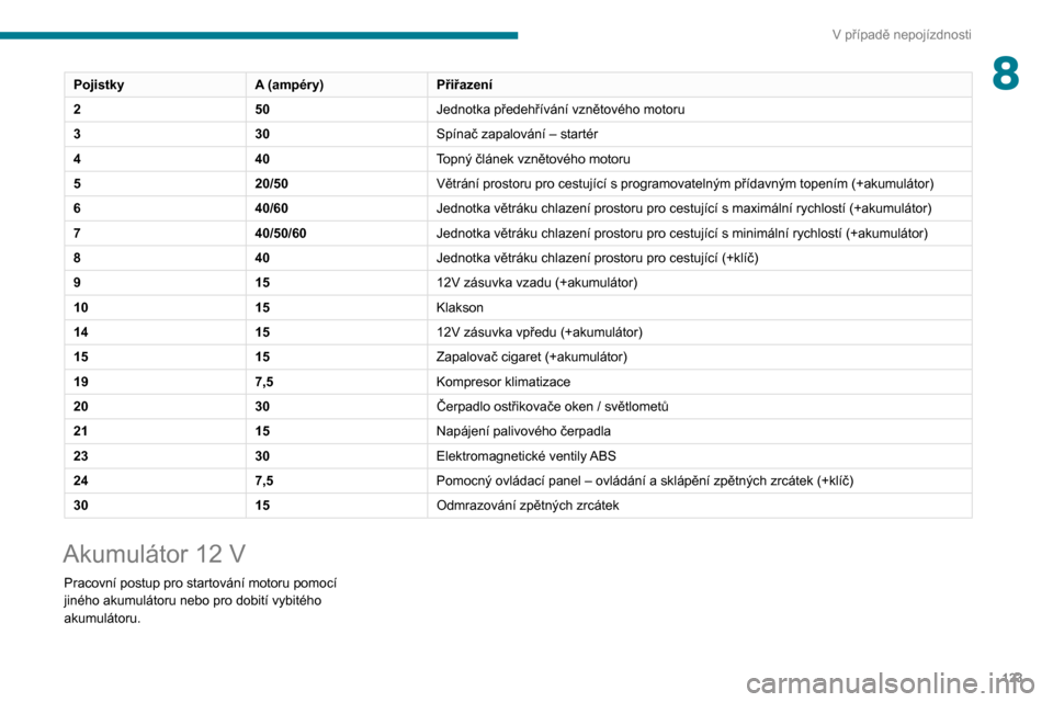 Peugeot Boxer 2020  Návod k obsluze (in Czech) 123
V případě nepojízdnosti
8PojistkyA (ampéry)Přiřazení
2 50Jednotka předehřívání vznětového motoru
3 30Spínač zapalování – startér
4 40Topný článek vznětového motoru
5 20/