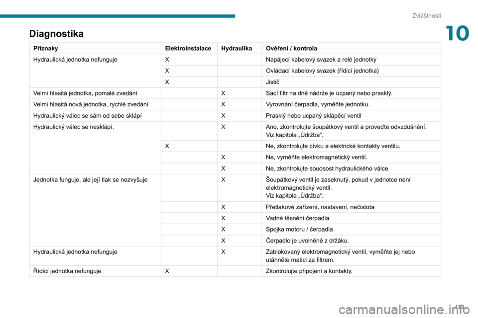 Peugeot Boxer 2020  Návod k obsluze (in Czech) 153
Zvláštnosti
10Diagnostika
PříznakyElektroinstalaceHydraulikaOvěření / kontrola
Hydraulická jednotka nefunguje X
Napájecí kabelový svazek a relé jednotky
XOvládací kabelový svazek (�
