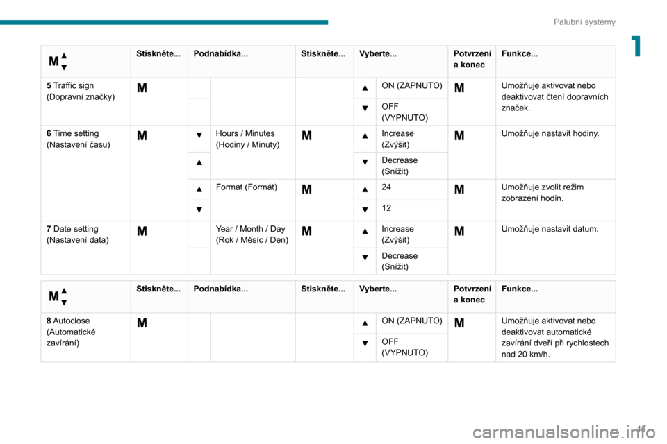 Peugeot Boxer 2020  Návod k obsluze (in Czech) 15
Palubní systémy
1 
Nabídka...
 
Stiskněte...Podnabídka... Stiskněte...Vyberte... Potvrzení 
a konecFunkce...
5 Traffic sign 
(Dopravní značky)
     ON (ZAPNUTO)  Umožňuje aktivovat nebo 