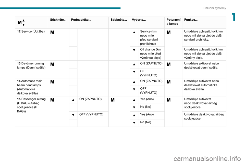 Peugeot Boxer 2020  Návod k obsluze (in Czech) 17
Palubní systémy
1 
Nabídka…
 
Stiskněte...Podnabídka... Stiskněte...Vyberte... Potvrzení 
a konecFunkce...
12 Service (Údržba)
  Service (km 
nebo míle 
před servisní 
prohlídkou)  U