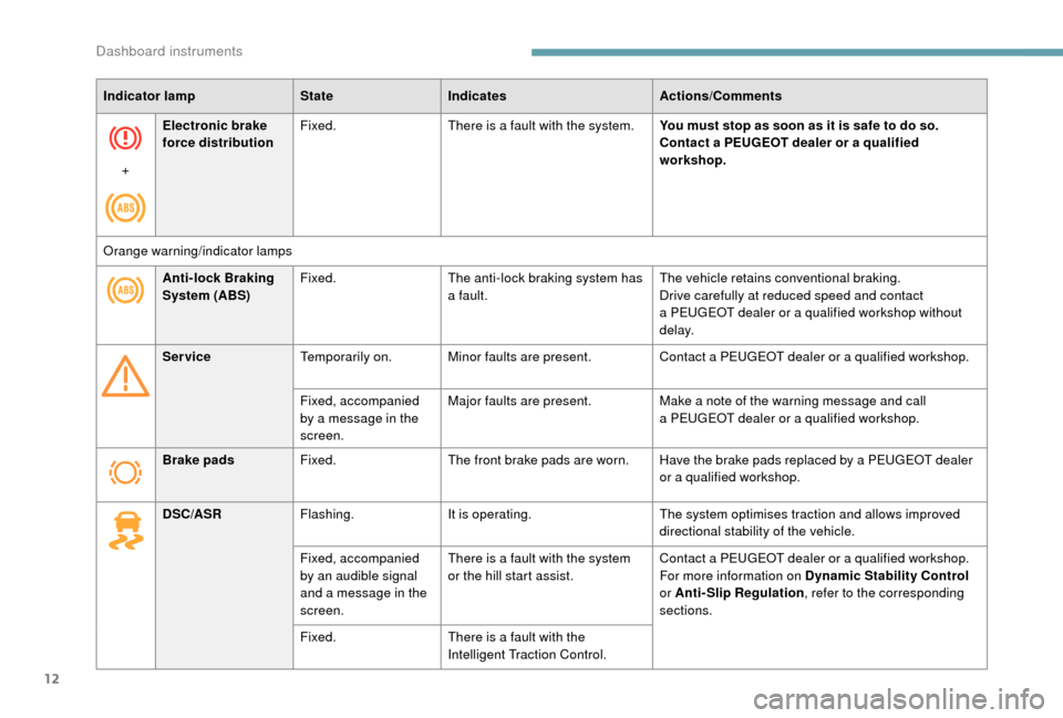 Peugeot Boxer 2018  Owners Manual 12
Indicator lampStateIndicates Actions/Comments
+ Electronic brake 
force distribution
Fixed.
There is a
  fault with the system.You must stop as soon as it is safe to do so.
Contact a
  PEUGEOT deal