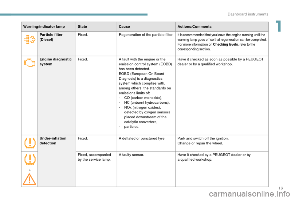 Peugeot Boxer 2018  Owners Manual 13
Warning/indicator lampStateCause Actions/Comments
Engine diagnostic 
system Fixed.
A fault with the engine or the 
emission control system (EOBD) 
has been detected.
EOBD (European On Board 
Diagno