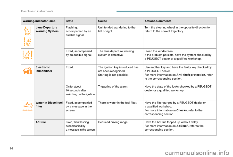 Peugeot Boxer 2018  Owners Manual 14
Lane Depar ture 
Warning SystemFlashing, 
accompanied by an 
audible signal. Unintended wandering to the 
left or right.
Turn the steering wheel in the opposite direction to 
return to the correct 
