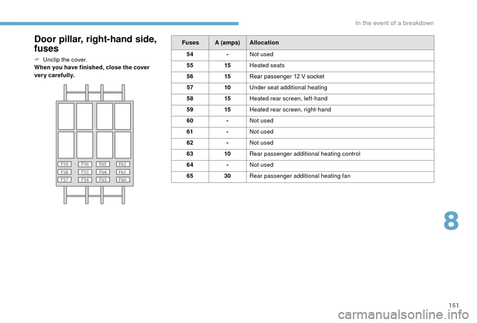 Peugeot Boxer 2018  Owners Manual 151
Door pillar, right-hand side, 
fuses
F Unclip the cover.
When you have finished, close the cover 
very carefully.Fuses A (amps)
Allocation
54 -Not used
55 15Heated seats
56 15Rear passenger 12
  V