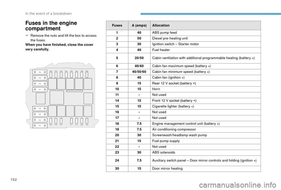 Peugeot Boxer 2018 Owners Manual 152
Fuses in the engine
compartment
F Remove the nuts and tilt the box to access the fuses.
When you have finished, close the cover
very carefully. Fuses A (amps)
Allocation
1 40ABS pump feed
2 50Di Peugeot Boxer 2018 Owners Manual 152
Fuses in the engine
compartment
F Remove the nuts and tilt the box to access the fuses.
When you have finished, close the cover
very carefully. Fuses A (amps)
Allocation
1 40ABS pump feed
2 50Di