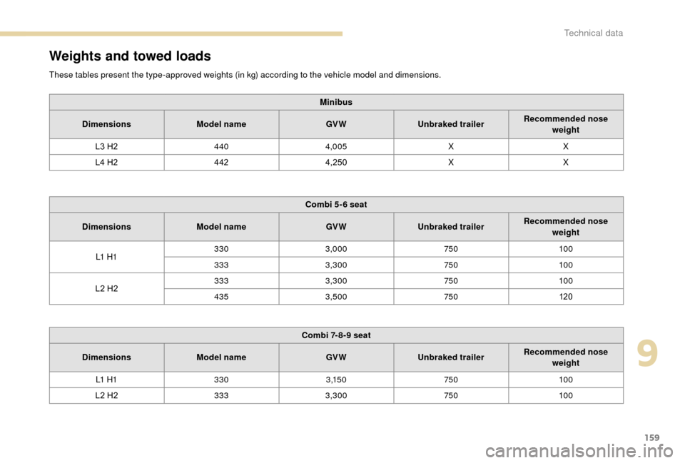 Peugeot Boxer 2018  Owners Manual 159
Weights and towed loads
These tables present the type-approved weights (in kg) according to the vehicle model and dimensions.Minibus
Dimensions Model name GV WUnbraked trailer Recommended nose 
we