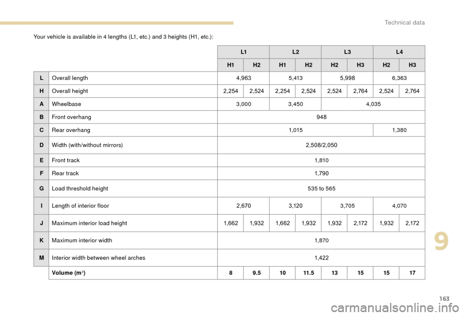 Peugeot Boxer 2018  Owners Manual 163
Your vehicle is available in 4 lengths (L1, etc.) and 3 heights (H1, etc.):L1L2 L3L4
H1 H
2H1 H2 H2 H3H2 H3
L Overall length 4,9635 , 4135,998 6,363
H Overall height 2,2542,5242,254 2,524 2,524 2,