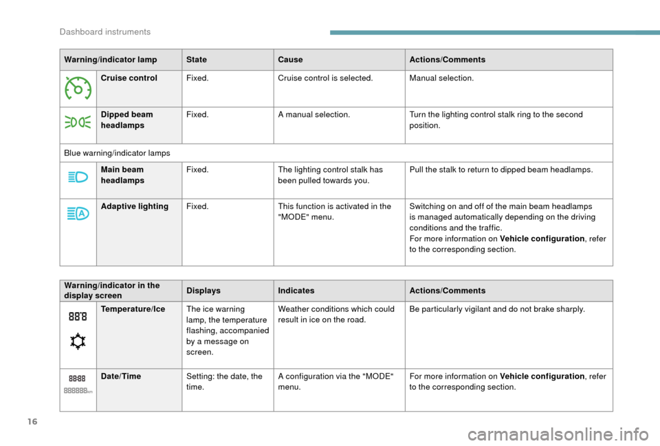 Peugeot Boxer 2018  Owners Manual 16
Warning/indicator lampStateCause Actions/Comments
Cruise control Fixed. Cruise control is selected. Manual selection.
Dipped beam 
headlamps Fixed.
A manual selection. Turn the lighting control sta