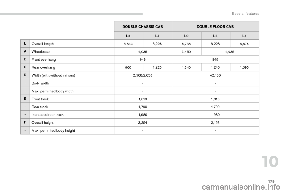 Peugeot Boxer 2018  Owners Manual 179
DOUBLE CHASSIS CABDOUBLE FLOOR CAB
L3 L4 L2 L3L4
L Overall length 5,8436,208 5,7386,228 6,678
A Wheelbase 4,0353,450 4,035
B Front overhang 948948
C Rear overhang 8601, 2 25 1,3 4 0 1, 24 51,6 9 5