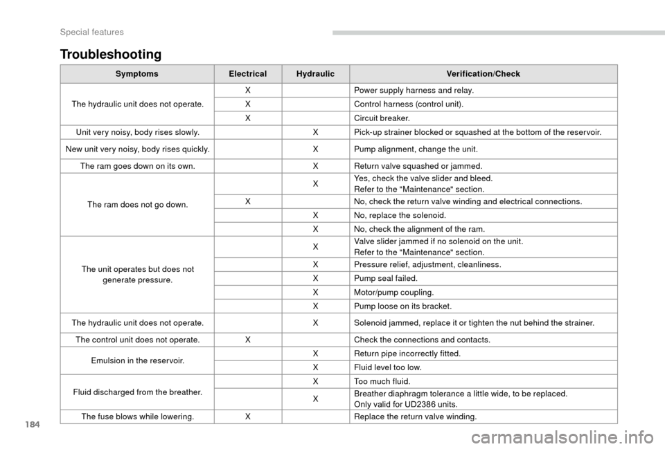 Peugeot Boxer 2018 Owners Manual 184
Troubleshooting
SymptomsElectricalHydraulic Verification/Check
The hydraulic unit does not operate. X
Power supply harness and relay.
X Control harness (control unit).
X Circuit breaker.
Unit very Peugeot Boxer 2018 Owners Manual 184
Troubleshooting
SymptomsElectricalHydraulic Verification/Check
The hydraulic unit does not operate. X
Power supply harness and relay.
X Control harness (control unit).
X Circuit breaker.
Unit very