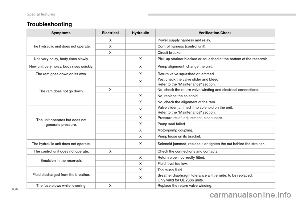 Peugeot Boxer 2018 User Guide 184
Troubleshooting
SymptomsElectricalHydraulic Verification/Check
The hydraulic unit does not operate. X
Power supply harness and relay.
X Control harness (control unit).
X Circuit breaker.
Unit very
