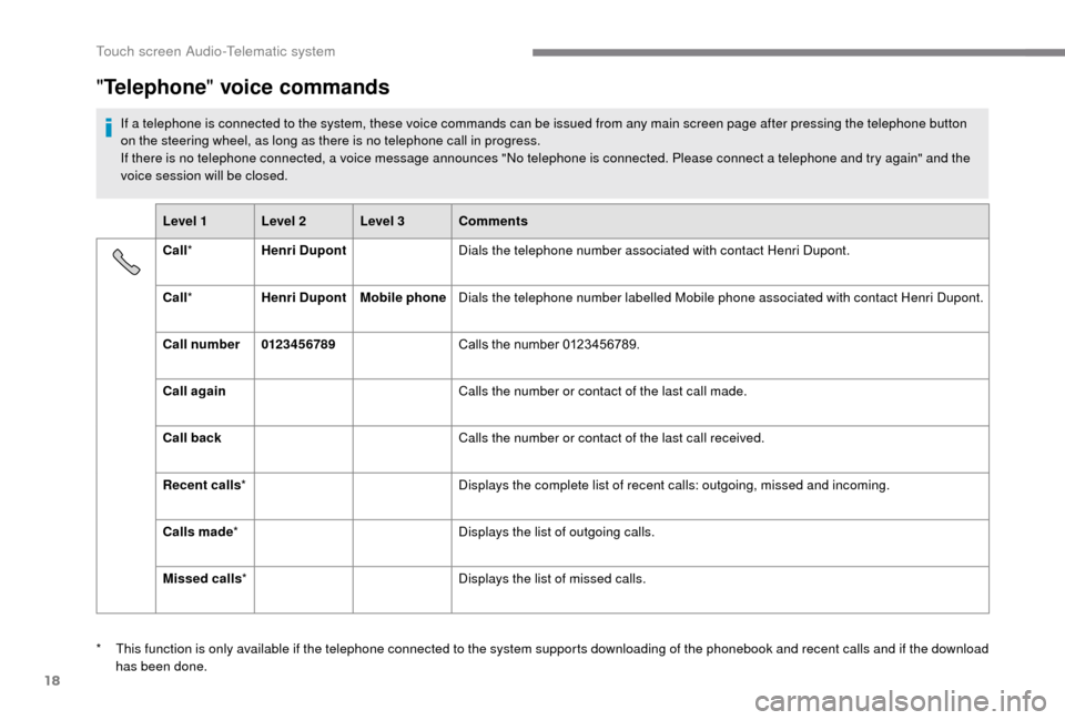 Peugeot Boxer 2018 Owners Manual 18
"Telephone " voice commands
If a telephone is connected to the system, these voice commands can be issued from any main screen page after pressing the telephone button
o n the steering wheel, as l Peugeot Boxer 2018 Owners Manual 18
"Telephone " voice commands
If a telephone is connected to the system, these voice commands can be issued from any main screen page after pressing the telephone button
o n the steering wheel, as l