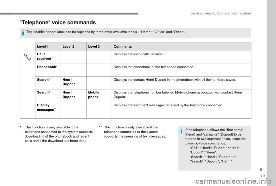 Peugeot Boxer 2018 Owners Manual 19
"Telephone " voice commands
The "Mobile phone" label can be replaced by three other available labels - "Home", "Office" and "Other".
Level 1 Level 2 Level 3 Comments
Calls
received * Displays the Peugeot Boxer 2018 Owners Manual 19
"Telephone " voice commands
The "Mobile phone" label can be replaced by three other available labels - "Home", "Office" and "Other".
Level 1 Level 2 Level 3 Comments
Calls
received * Displays the