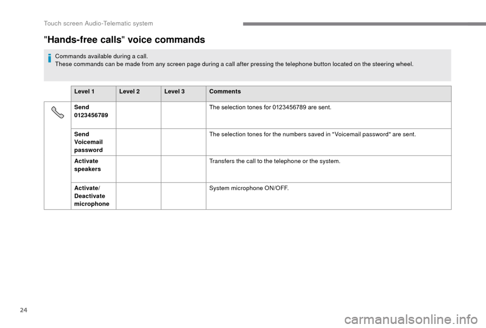 Peugeot Boxer 2018 Owners Manual 24
"Hands-free calls " voice commands
Commands available during a call.
These commands can be made from any screen page during a call after pressing the telephone button located on the steering whe Peugeot Boxer 2018 Owners Manual 24
"Hands-free calls " voice commands
Commands available during a call.
These commands can be made from any screen page during a call after pressing the telephone button located on the steering whe