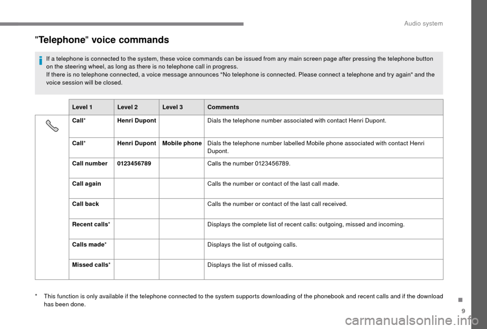 Peugeot Boxer 2018 Owners Manual 9
"Telephone " voice commands
If a telephone is connected to the system, these voice commands can be issued from any main screen page after pressing the telephone button
o n the steering wheel, as lo Peugeot Boxer 2018 Owners Manual 9
"Telephone " voice commands
If a telephone is connected to the system, these voice commands can be issued from any main screen page after pressing the telephone button
o n the steering wheel, as lo