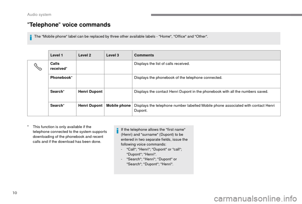 Peugeot Boxer 2018 Owners Manual 10
"Telephone " voice commands
The "Mobile phone" label can be replaced by three other available labels - "Home", "Office" and "Other".
Level 1 Level 2 Level 3 Comments
Calls
received * Displays the Peugeot Boxer 2018 Owners Manual 10
"Telephone " voice commands
The "Mobile phone" label can be replaced by three other available labels - "Home", "Office" and "Other".
Level 1 Level 2 Level 3 Comments
Calls
received * Displays the