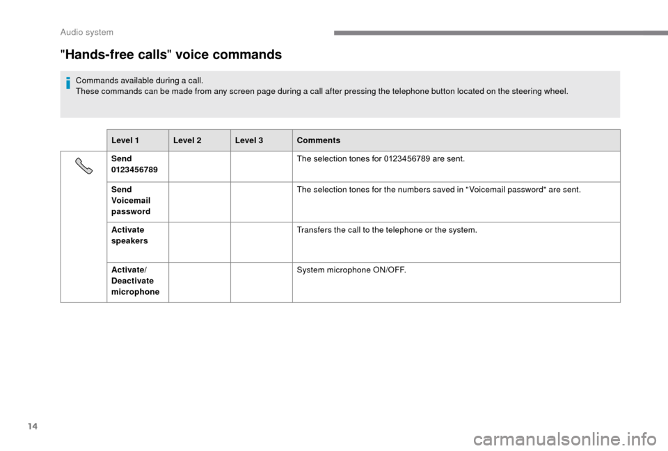 Peugeot Boxer 2018 Owners Manual 14
"Hands-free calls " voice commands
Commands available during a call.
These commands can be made from any screen page during a call after pressing the telephone button located on the steering whe Peugeot Boxer 2018 Owners Manual 14
"Hands-free calls " voice commands
Commands available during a call.
These commands can be made from any screen page during a call after pressing the telephone button located on the steering whe