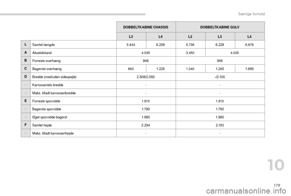 Peugeot Boxer 2018  Instruktionsbog (in Danish) 179
DOBBELTKABINE CHASSISDOBBELTKABINE GULV
L3 L4 L2 L3L4
L Samlet længde 5.8436.208 5.7386.228 6.678
A Akselafstand 4.0353.450 4.035
B Forreste overhæng 948948
C Bagerste overhæng 8601. 2 25 1.340