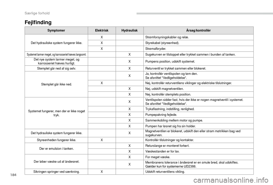 Peugeot Boxer 2018  Instruktionsbog (in Danish) 184
Fejlfinding
SymptomerElektriskHydraulisk Årsag/kontrollér
Det hydrauliske system fungerer ikke. X
Strømforsyningskabler og relæ.
X Styrekabel (styreenhed).
X Strømafbryder.
Systemet larmer me