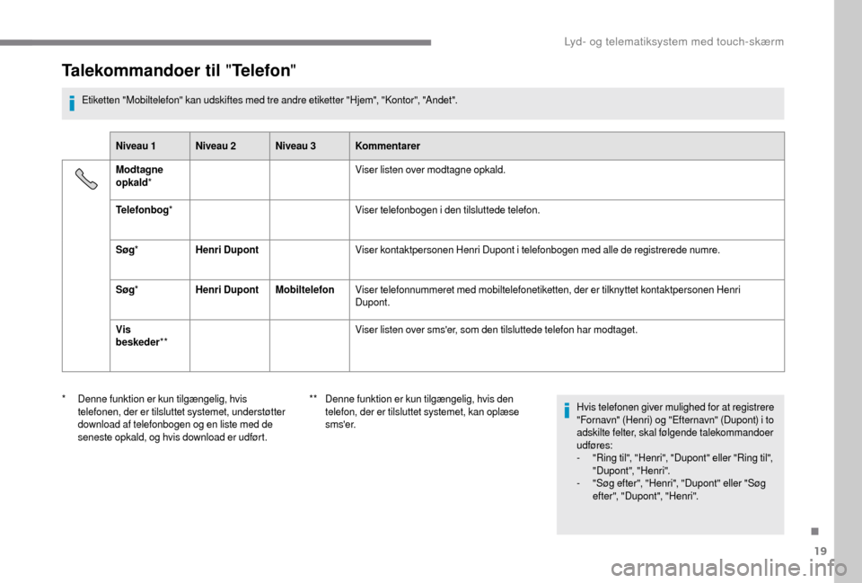 Peugeot Boxer 2018 Instruktionsbog (in Danish) 19
Talekommandoer til "Telefon"
Etiketten "Mobiltelefon" kan udskiftes med tre andre etiketter "Hjem", "Kontor", "Andet".
Niveau 1 Niveau 2 Niveau 3 Kommentarer
Modtagne
opkald * Viser listen over m Peugeot Boxer 2018 Instruktionsbog (in Danish) 19
Talekommandoer til "Telefon"
Etiketten "Mobiltelefon" kan udskiftes med tre andre etiketter "Hjem", "Kontor", "Andet".
Niveau 1 Niveau 2 Niveau 3 Kommentarer
Modtagne
opkald * Viser listen over m