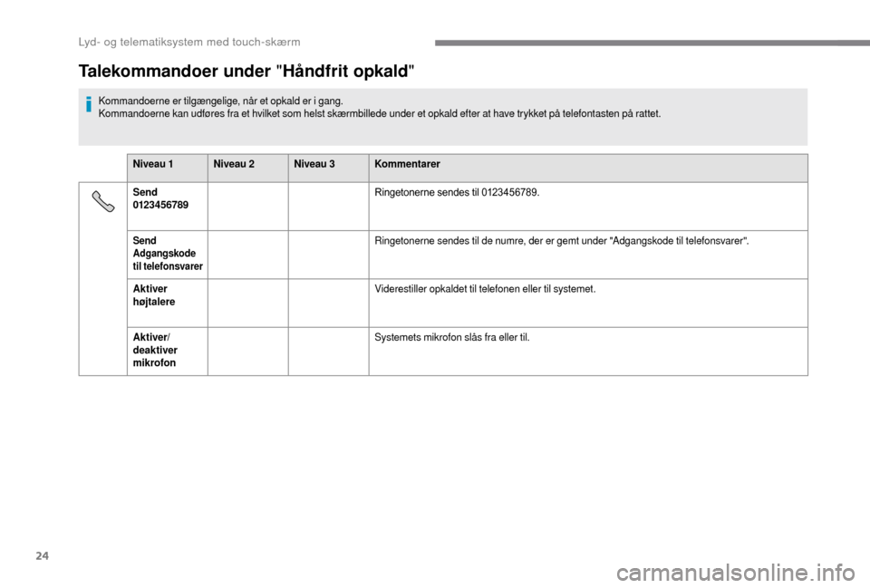Peugeot Boxer 2018 Instruktionsbog (in Danish) 24
Talekommandoer under "Håndfrit opkald"
Kommandoerne er tilgængelige, når et opkald er i gang.
Kommandoerne kan udføres fra et hvilket som helst skærmbillede under et opkald efter at have tryk Peugeot Boxer 2018 Instruktionsbog (in Danish) 24
Talekommandoer under "Håndfrit opkald"
Kommandoerne er tilgængelige, når et opkald er i gang.
Kommandoerne kan udføres fra et hvilket som helst skærmbillede under et opkald efter at have tryk
