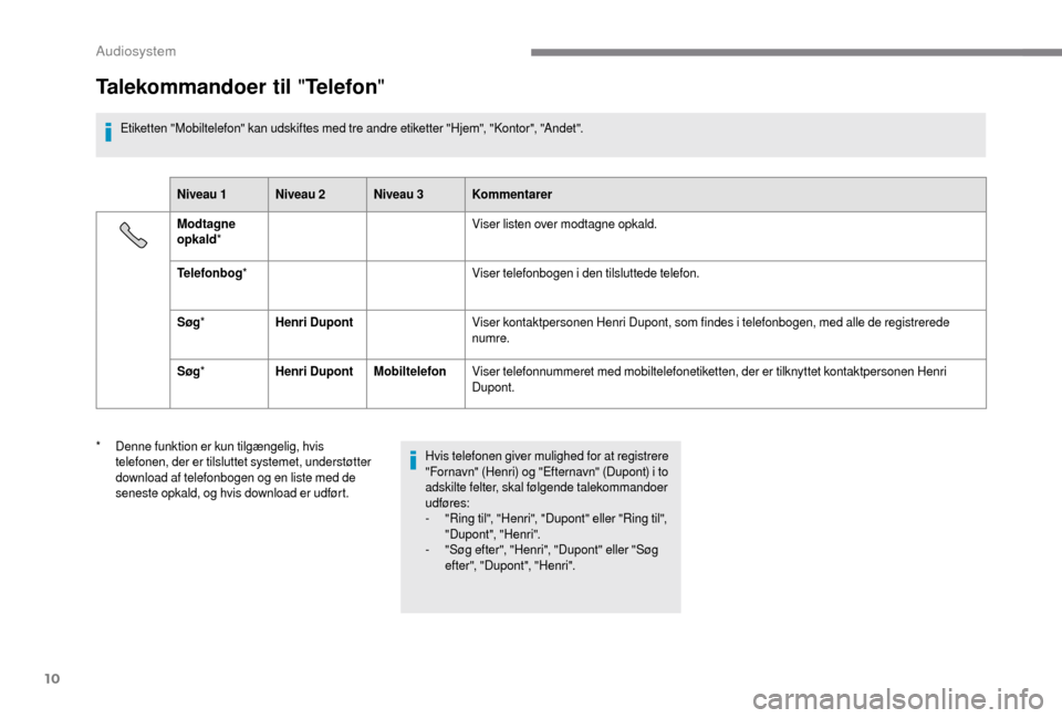 Peugeot Boxer 2018 Instruktionsbog (in Danish) 10
Talekommandoer til "Telefon"
Etiketten "Mobiltelefon" kan udskiftes med tre andre etiketter "Hjem", "Kontor", "Andet".
Niveau 1 Niveau 2 Niveau 3 Kommentarer
Modtagne
opkald * Viser listen over m Peugeot Boxer 2018 Instruktionsbog (in Danish) 10
Talekommandoer til "Telefon"
Etiketten "Mobiltelefon" kan udskiftes med tre andre etiketter "Hjem", "Kontor", "Andet".
Niveau 1 Niveau 2 Niveau 3 Kommentarer
Modtagne
opkald * Viser listen over m