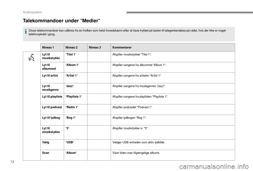 Peugeot Boxer 2018 Instruktionsbog (in Danish) 12
Talekommandoer under "Medier"
Disse talekommandoer kan udføres fra en hvilken som helst hovedskærm efter at have trykket på tasten til talegenkendelse på rattet, hvis der ikke er noget
telefon Peugeot Boxer 2018 Instruktionsbog (in Danish) 12
Talekommandoer under "Medier"
Disse talekommandoer kan udføres fra en hvilken som helst hovedskærm efter at have trykket på tasten til talegenkendelse på rattet, hvis der ikke er noget
telefon