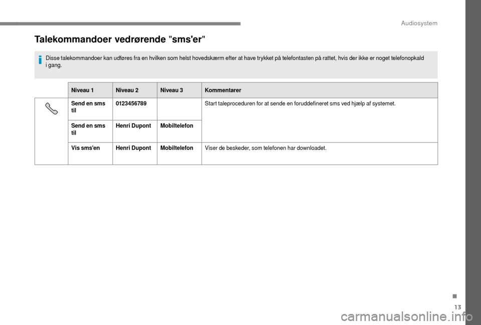 Peugeot Boxer 2018 Instruktionsbog (in Danish) 13
Talekommandoer vedrørende "smser"
Disse talekommandoer kan udføres fra en hvilken som helst hovedskærm efter at have trykket på telefontasten på rattet, hvis der ikke er noget telefonopkald
Peugeot Boxer 2018 Instruktionsbog (in Danish) 13
Talekommandoer vedrørende "smser"
Disse talekommandoer kan udføres fra en hvilken som helst hovedskærm efter at have trykket på telefontasten på rattet, hvis der ikke er noget telefonopkald