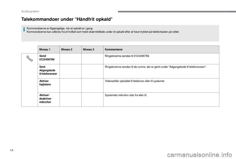 Peugeot Boxer 2018 Instruktionsbog (in Danish) 14
Talekommandoer under "Håndfrit opkald"
Kommandoerne er tilgængelige, når et opkald er i gang.
Kommandoerne kan udføres fra et hvilket som helst skærmbillede under et opkald efter at have tryk Peugeot Boxer 2018 Instruktionsbog (in Danish) 14
Talekommandoer under "Håndfrit opkald"
Kommandoerne er tilgængelige, når et opkald er i gang.
Kommandoerne kan udføres fra et hvilket som helst skærmbillede under et opkald efter at have tryk