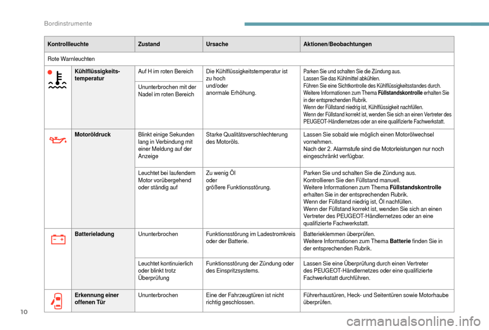 Peugeot Boxer 2018  Betriebsanleitung (in German) 10
KontrollleuchteZustandUrsache Aktionen/Beobachtungen
Rote Warnleuchten Kühlflüssigkeits­
temperatur Auf H im roten Bereich
Die Kühlflüssigkeitstemperatur ist 
zu hoch
und/oder
anormale Erhöhu