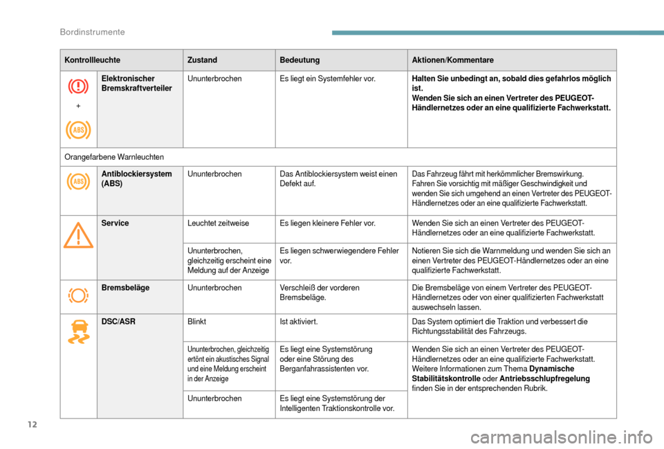 Peugeot Boxer 2018  Betriebsanleitung (in German) 12
KontrollleuchteZustandBedeutung Aktionen/Kommentare
+ Elektronischer 
Bremskraftverteiler
Ununterbrochen
Es liegt ein Systemfehler vor. Halten Sie unbedingt an, sobald dies gefahrlos möglich 
ist.