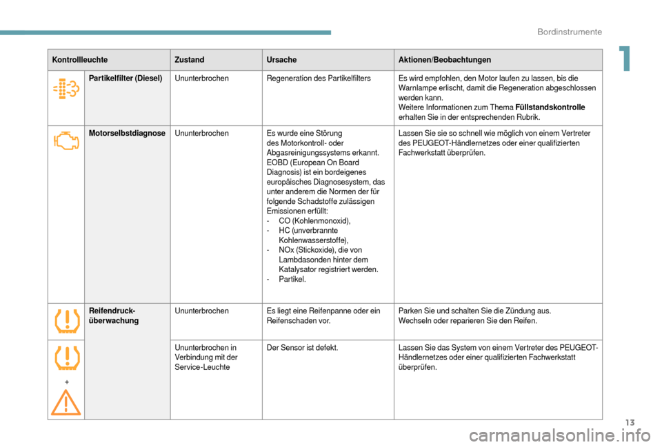 Peugeot Boxer 2018  Betriebsanleitung (in German) 13
KontrollleuchteZustandUrsache Aktionen/Beobachtungen
Motorselbstdiagnose Ununterbrochen Es wurde eine Störung 
des Motorkontroll- oder 
Abgasreinigungssystems erkannt.
EOBD (European On Board 
Dia
