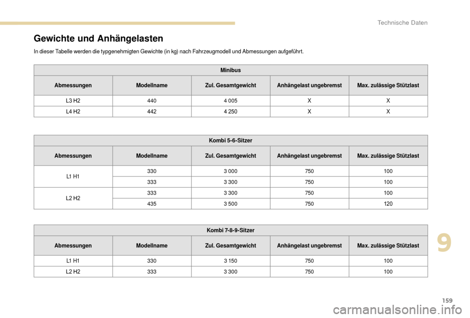 Peugeot Boxer 2018  Betriebsanleitung (in German) 159
Gewichte und Anhängelasten
In dieser Tabelle werden die typgenehmigten Gewichte (in kg) nach Fahrzeugmodell und Abmessungen aufgeführt.Minibus
Abmessungen ModellnameZul. Gesamtgewicht Anhängela
