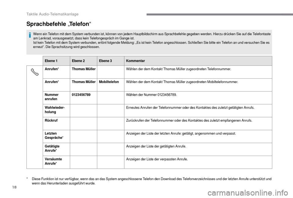 Peugeot Boxer 2018  Betriebsanleitung (in German) 18
Sprachbefehle „Telefon “
Wenn ein Telefon mit dem System verbunden ist, können von jedem Hauptbildschirm aus Sprachbefehle gegeben werden. Hierzu drücken Sie auf die Telefontaste 
am Lenkrad,