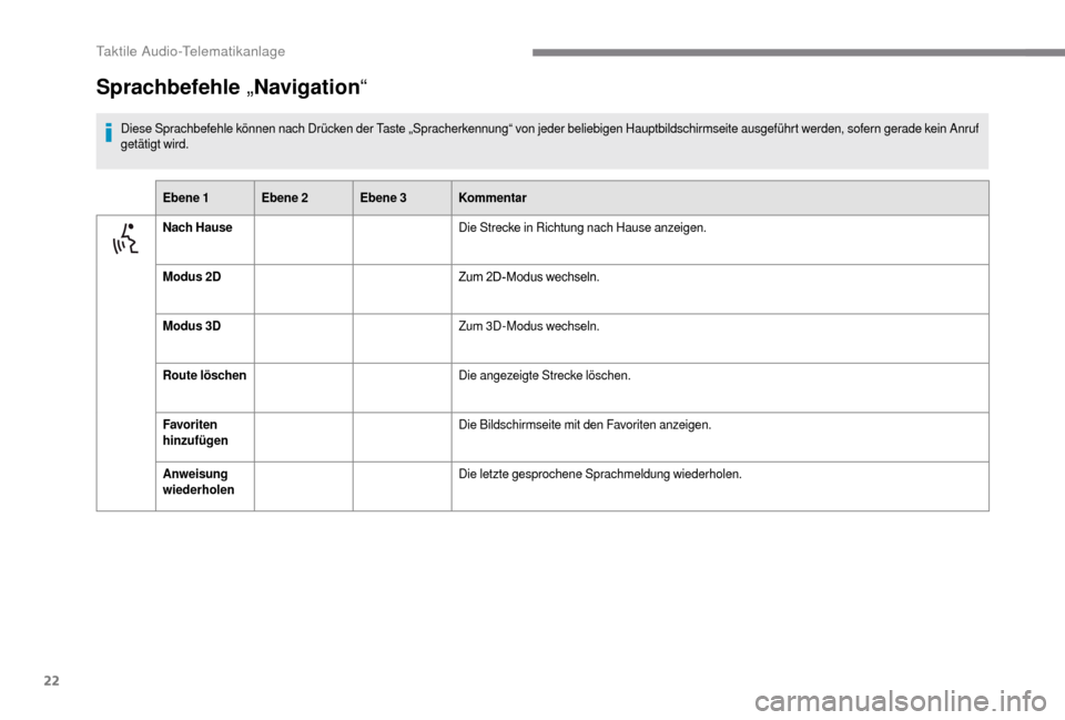 Peugeot Boxer 2018 Betriebsanleitung (in German) 22
Sprachbefehle „Navigation “
Diese Sprachbefehle können nach Drücken der Taste „Spracherkennung“ von jeder beliebigen Hauptbildschirmseite ausgeführt werden, sofern gerade kein Anruf
get Peugeot Boxer 2018 Betriebsanleitung (in German) 22
Sprachbefehle „Navigation “
Diese Sprachbefehle können nach Drücken der Taste „Spracherkennung“ von jeder beliebigen Hauptbildschirmseite ausgeführt werden, sofern gerade kein Anruf
get