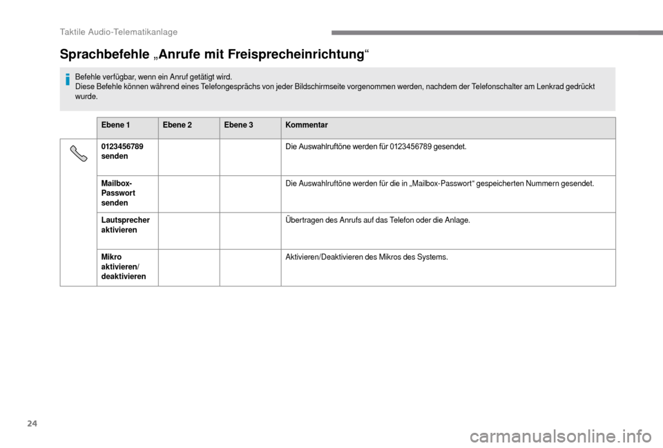 Peugeot Boxer 2018 Betriebsanleitung (in German) 24
Sprachbefehle „Anrufe mit Freisprecheinrichtung “
Befehle ver fügbar, wenn ein Anruf getätigt wird.
Diese Befehle können während eines Telefongesprächs von jeder Bildschirmseite vorgenomme Peugeot Boxer 2018 Betriebsanleitung (in German) 24
Sprachbefehle „Anrufe mit Freisprecheinrichtung “
Befehle ver fügbar, wenn ein Anruf getätigt wird.
Diese Befehle können während eines Telefongesprächs von jeder Bildschirmseite vorgenomme