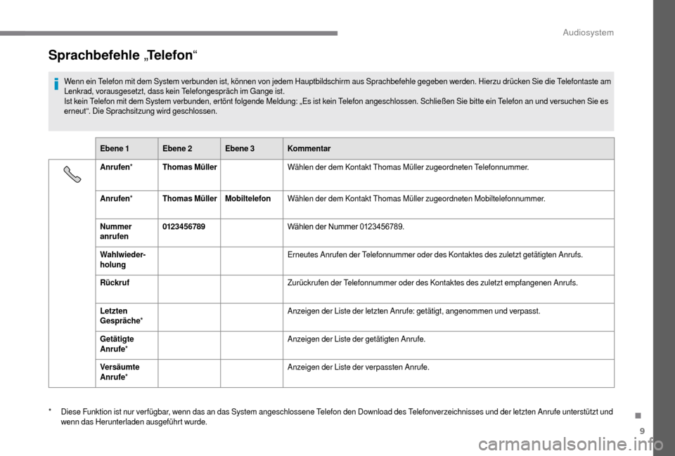 Peugeot Boxer 2018  Betriebsanleitung (in German) 9
Sprachbefehle „Telefon “
Wenn ein Telefon mit dem System verbunden ist, können von jedem Hauptbildschirm aus Sprachbefehle gegeben werden. Hierzu drücken Sie die Telefontaste am 
Lenkrad, vora