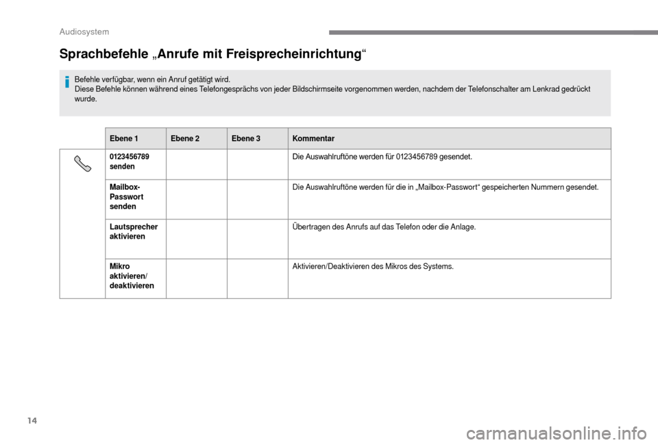 Peugeot Boxer 2018 Betriebsanleitung (in German) 14
Sprachbefehle „Anrufe mit Freisprecheinrichtung “
Befehle ver fügbar, wenn ein Anruf getätigt wird.
Diese Befehle können während eines Telefongesprächs von jeder Bildschirmseite vorgenomme Peugeot Boxer 2018 Betriebsanleitung (in German) 14
Sprachbefehle „Anrufe mit Freisprecheinrichtung “
Befehle ver fügbar, wenn ein Anruf getätigt wird.
Diese Befehle können während eines Telefongesprächs von jeder Bildschirmseite vorgenomme