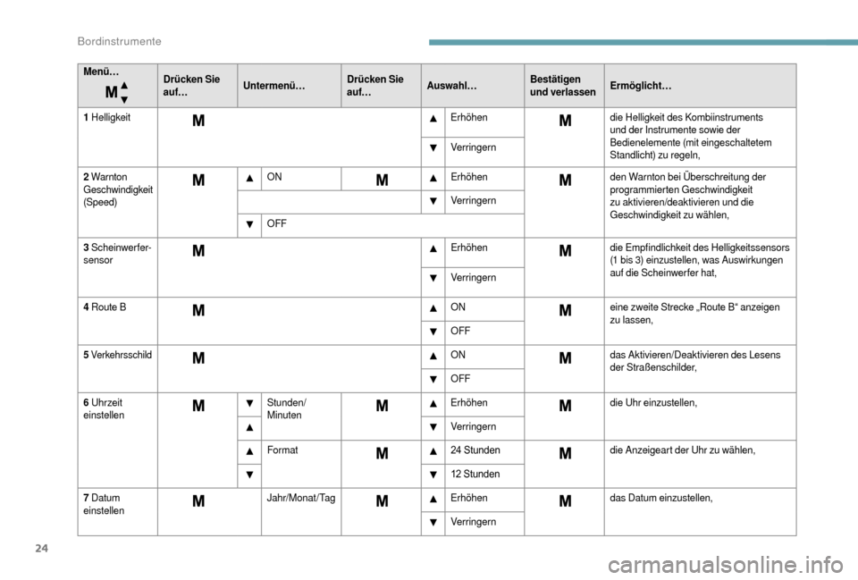Peugeot Boxer 2018  Betriebsanleitung (in German) 24
Menü…Drücken Sie 
auf…Untermenü… Drücken Sie 
auf…Auswahl… Bestätigen 
und verlassenErmöglicht…
1
 

Helligkeit Erhöhendie Helligkeit des Kombiinstruments 
und der Instrumente so
