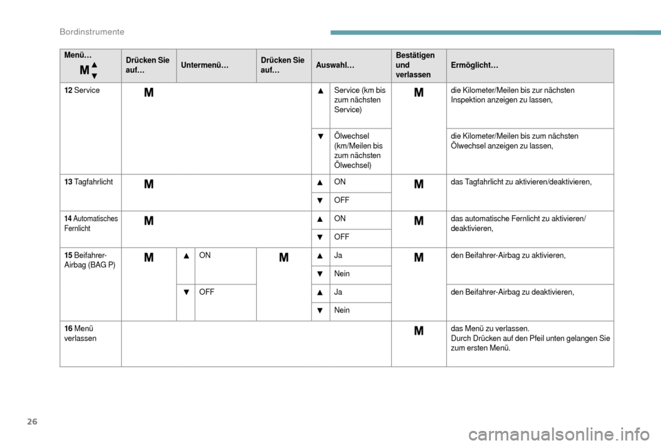 Peugeot Boxer 2018  Betriebsanleitung (in German) 26
Menü…Drücken Sie 
auf…Untermenü… Drücken Sie 
auf…Auswahl… Bestätigen 
und 
verlassenErmöglicht…
12
 

Service Service (km bis 
zum nächsten 
Service)die Kilometer/Meilen bis zur