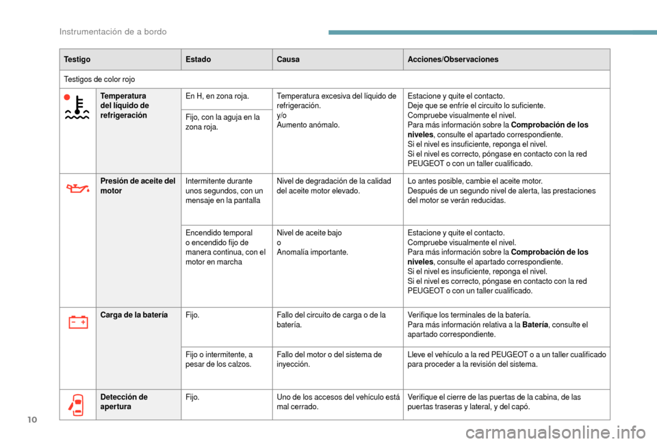 Peugeot Boxer 2018  Manual del propietario (in Spanish) 10
Te s t i g oEstadoCausa Acciones/Observaciones
Testigos de color rojo Temperatura 
del líquido de 
refrigeración En H, en zona roja.
Temperatura excesiva del líquido de 
refrigeración.
y/o
Aume