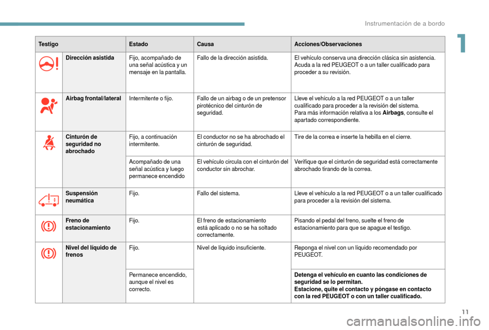 Peugeot Boxer 2018  Manual del propietario (in Spanish) 11
Te s t i g oEstadoCausa Acciones/Observaciones
Dirección asistida Fijo, acompañado de 
una señal acústica y
  un 
mensaje en la pantalla. Fallo de la dirección asistida. El vehículo conser va