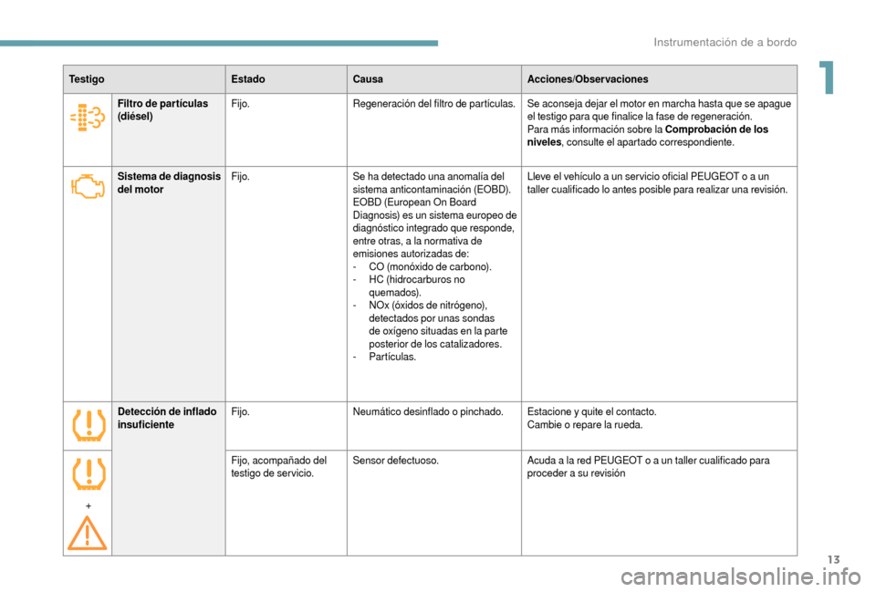 Peugeot Boxer 2018  Manual del propietario (in Spanish) 13
Te s t i g oEstadoCausa Acciones/Observaciones
Sistema de diagnosis 
del motor Fijo.
Se ha detectado una anomalía del 
sistema anticontaminación (EOBD).
EOBD (European On Board 
Diagnosis) es un 